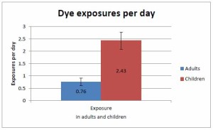 Figure 4. Dye exposures per day in adults vs. children. 