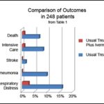 Comparison of Outcomes in 248 patients from Table 1
