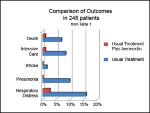 Comparison of Outcomes in 248 patients from Table 1