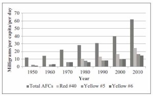 Stevens2013a-food-dye-chart